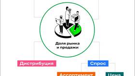 Что влияет на спрос товара в БергХофф