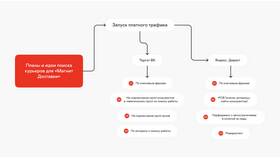 Как оформить доставку в Магните в БергХофф