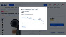 Периоды снижения цен на маркетплейсе Ozon в БергХофф